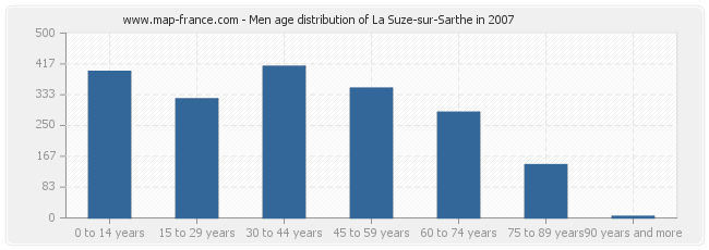 Men age distribution of La Suze-sur-Sarthe in 2007